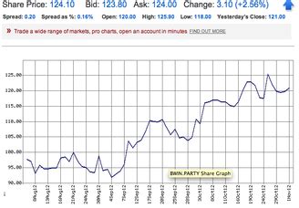 Bwin.Party Historical Price Data (BPTY) .